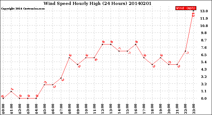 Milwaukee Weather Wind Speed<br>Hourly High<br>(24 Hours)