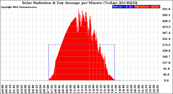 Milwaukee Weather Solar Radiation<br>& Day Average<br>per Minute<br>(Today)