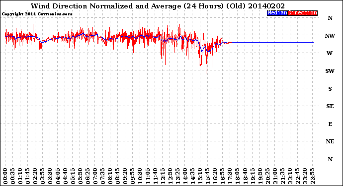 Milwaukee Weather Wind Direction<br>Normalized and Average<br>(24 Hours) (Old)