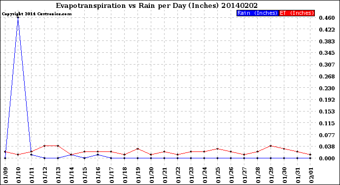 Milwaukee Weather Evapotranspiration<br>vs Rain per Day<br>(Inches)