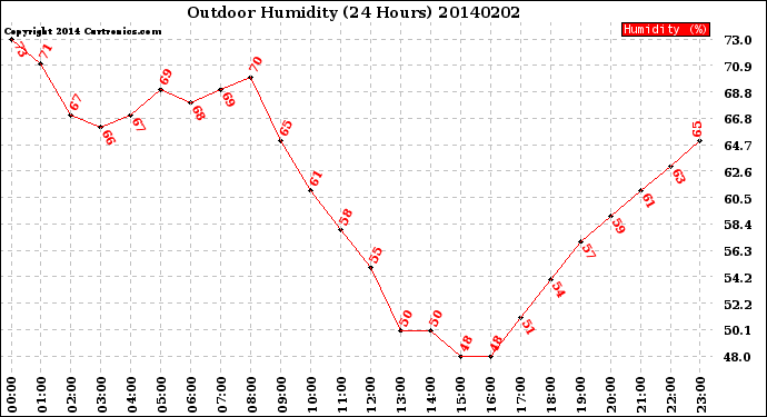 Milwaukee Weather Outdoor Humidity<br>(24 Hours)