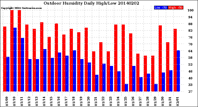 Milwaukee Weather Outdoor Humidity<br>Daily High/Low