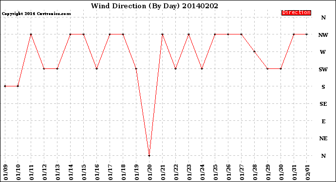 Milwaukee Weather Wind Direction<br>(By Day)