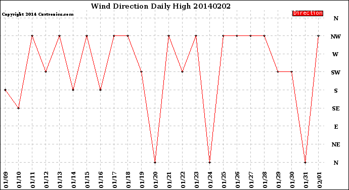 Milwaukee Weather Wind Direction<br>Daily High