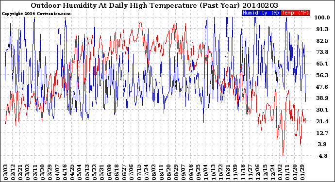 Milwaukee Weather Outdoor Humidity<br>At Daily High<br>Temperature<br>(Past Year)