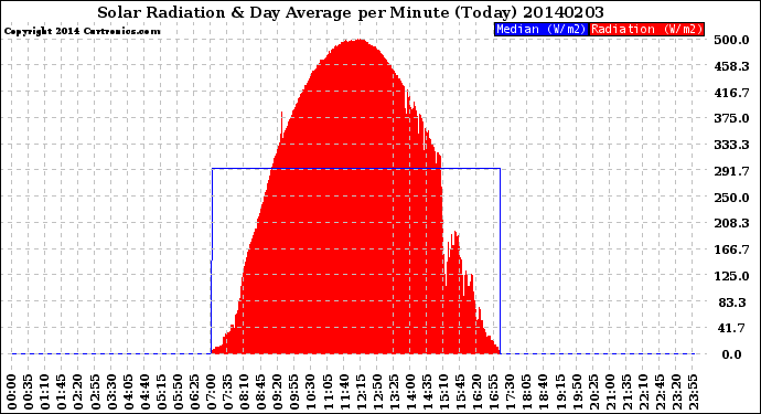 Milwaukee Weather Solar Radiation<br>& Day Average<br>per Minute<br>(Today)