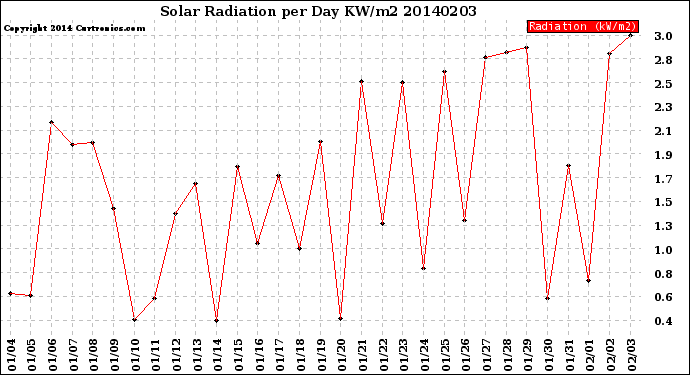 Milwaukee Weather Solar Radiation<br>per Day KW/m2