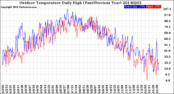 Milwaukee Weather Outdoor Temperature<br>Daily High<br>(Past/Previous Year)