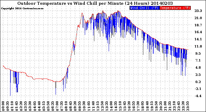 Milwaukee Weather Outdoor Temperature<br>vs Wind Chill<br>per Minute<br>(24 Hours)