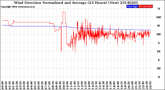 Milwaukee Weather Wind Direction<br>Normalized and Average<br>(24 Hours) (New)