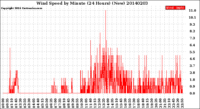 Milwaukee Weather Wind Speed<br>by Minute<br>(24 Hours) (New)