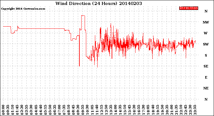 Milwaukee Weather Wind Direction<br>(24 Hours)