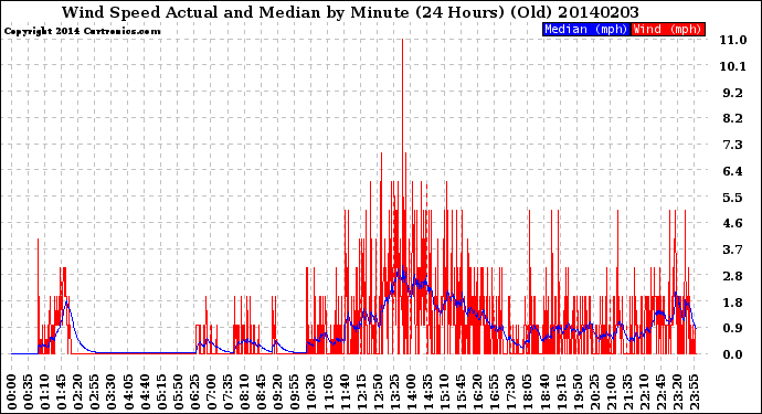 Milwaukee Weather Wind Speed<br>Actual and Median<br>by Minute<br>(24 Hours) (Old)