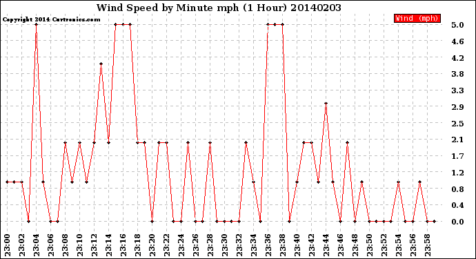 Milwaukee Weather Wind Speed<br>by Minute mph<br>(1 Hour)