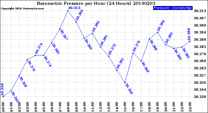 Milwaukee Weather Barometric Pressure<br>per Hour<br>(24 Hours)