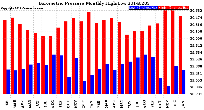 Milwaukee Weather Barometric Pressure<br>Monthly High/Low