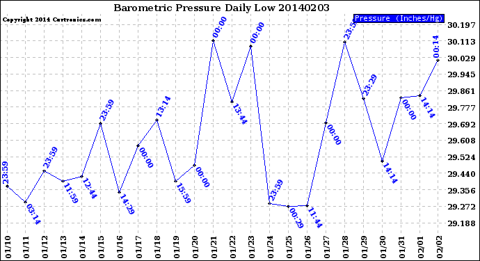 Milwaukee Weather Barometric Pressure<br>Daily Low