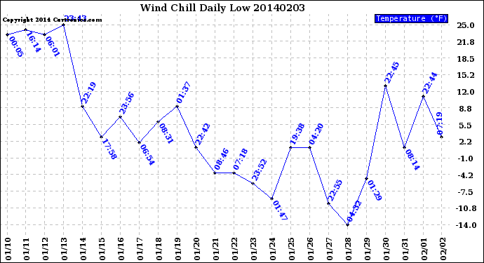 Milwaukee Weather Wind Chill<br>Daily Low