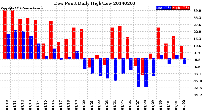 Milwaukee Weather Dew Point<br>Daily High/Low