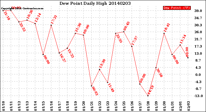 Milwaukee Weather Dew Point<br>Daily High