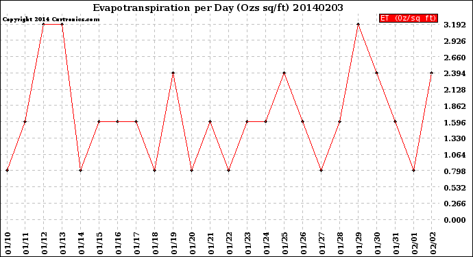 Milwaukee Weather Evapotranspiration<br>per Day (Ozs sq/ft)