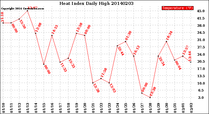 Milwaukee Weather Heat Index<br>Daily High