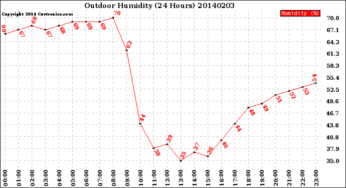 Milwaukee Weather Outdoor Humidity<br>(24 Hours)