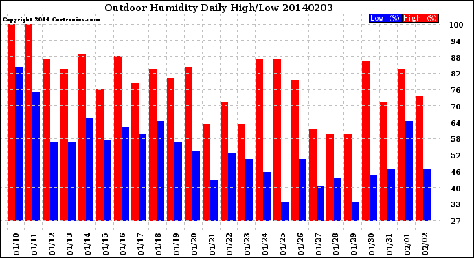 Milwaukee Weather Outdoor Humidity<br>Daily High/Low