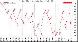 Milwaukee Weather Outdoor Humidity<br>Daily High