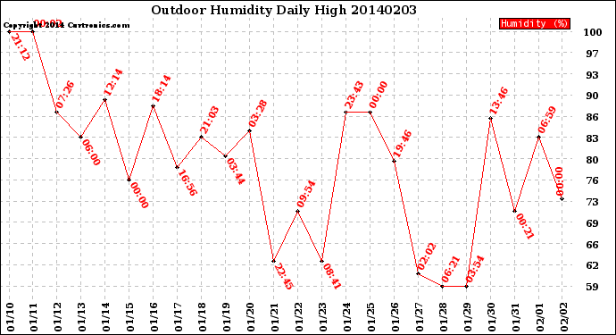 Milwaukee Weather Outdoor Humidity<br>Daily High