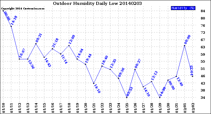 Milwaukee Weather Outdoor Humidity<br>Daily Low