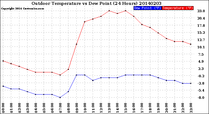 Milwaukee Weather Outdoor Temperature<br>vs Dew Point<br>(24 Hours)