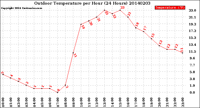 Milwaukee Weather Outdoor Temperature<br>per Hour<br>(24 Hours)