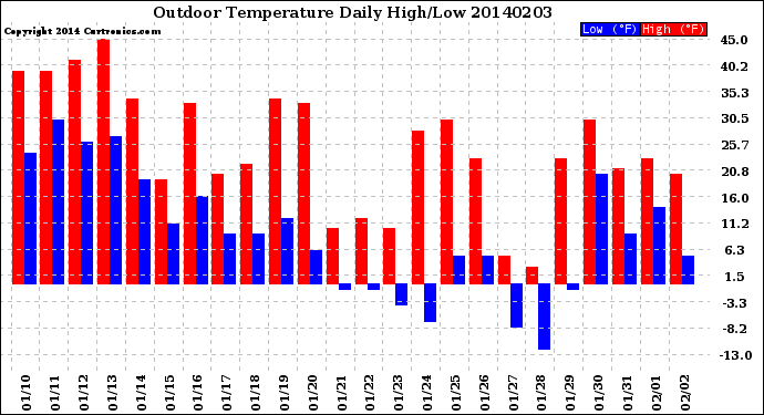 Milwaukee Weather Outdoor Temperature<br>Daily High/Low