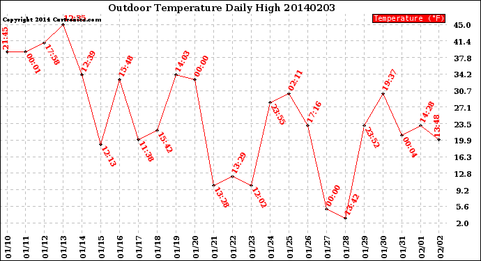 Milwaukee Weather Outdoor Temperature<br>Daily High