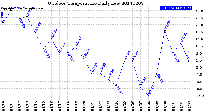 Milwaukee Weather Outdoor Temperature<br>Daily Low