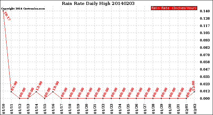 Milwaukee Weather Rain Rate<br>Daily High