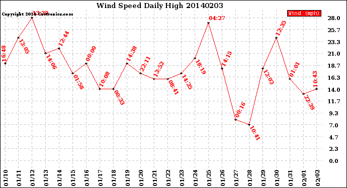 Milwaukee Weather Wind Speed<br>Daily High