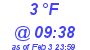 Milwaukee Weather Dewpoint High High Today