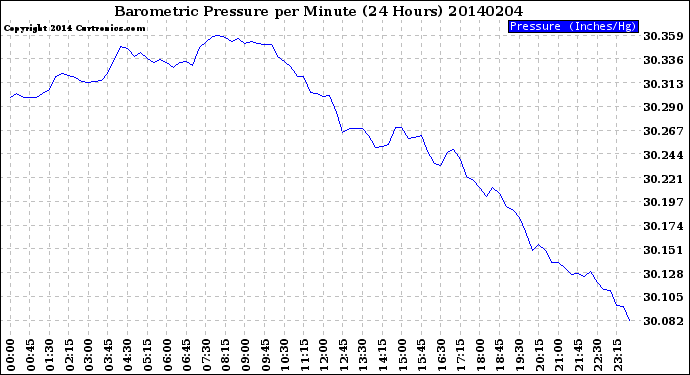 Milwaukee Weather Barometric Pressure<br>per Minute<br>(24 Hours)