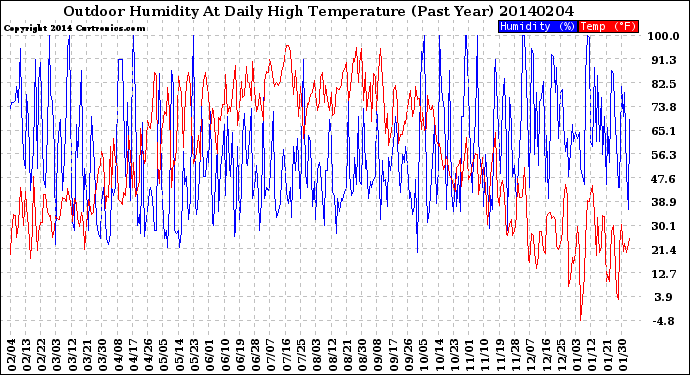 Milwaukee Weather Outdoor Humidity<br>At Daily High<br>Temperature<br>(Past Year)