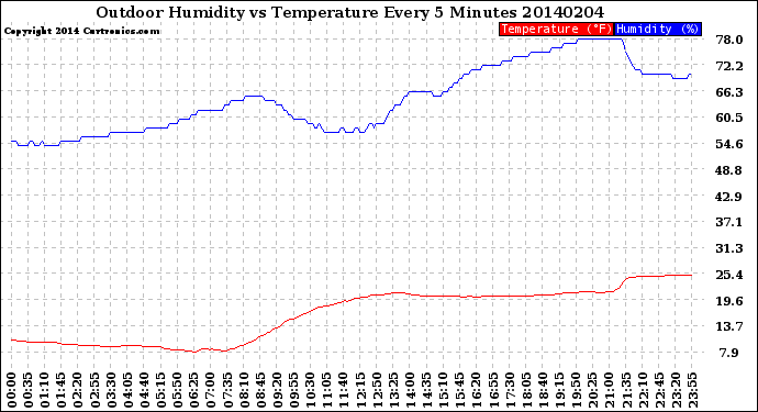 Milwaukee Weather Outdoor Humidity<br>vs Temperature<br>Every 5 Minutes