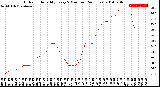 Milwaukee Weather Outdoor Humidity<br>Every 5 Minutes<br>(24 Hours)