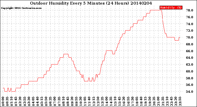 Milwaukee Weather Outdoor Humidity<br>Every 5 Minutes<br>(24 Hours)