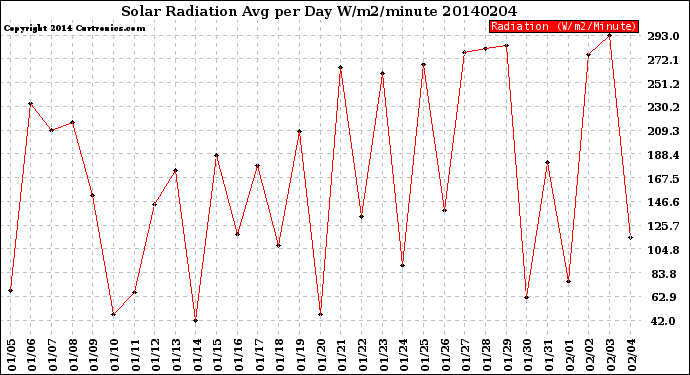 Milwaukee Weather Solar Radiation<br>Avg per Day W/m2/minute