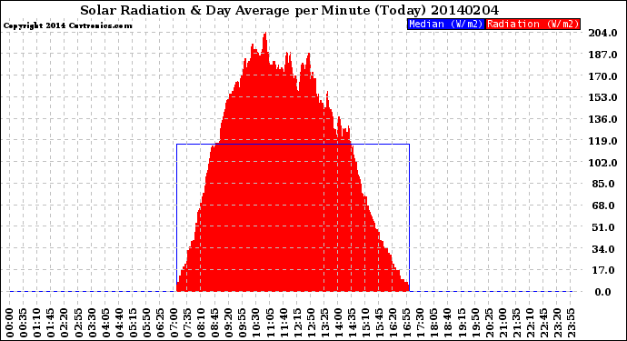 Milwaukee Weather Solar Radiation<br>& Day Average<br>per Minute<br>(Today)