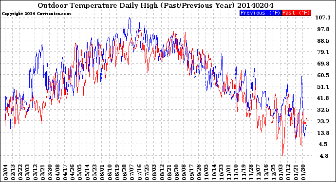 Milwaukee Weather Outdoor Temperature<br>Daily High<br>(Past/Previous Year)