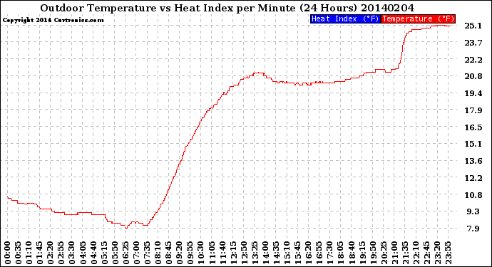 Milwaukee Weather Outdoor Temperature<br>vs Heat Index<br>per Minute<br>(24 Hours)