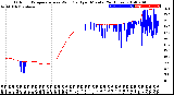 Milwaukee Weather Outdoor Temperature<br>vs Wind Chill<br>per Minute<br>(24 Hours)