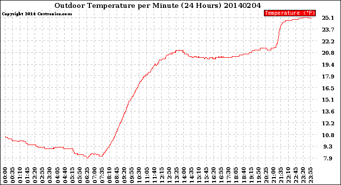 Milwaukee Weather Outdoor Temperature<br>per Minute<br>(24 Hours)